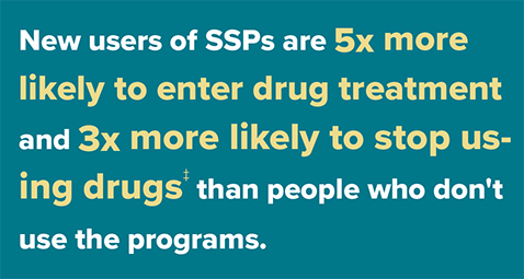 New users of SSPs are 5x more likely to enter drug treatment and 3x more likely to stop using drugs than people who don't use the programs.