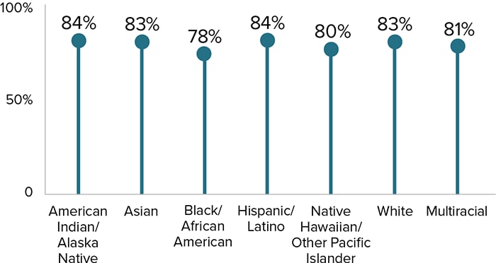 Linkage to Care by Race/Ethnicity