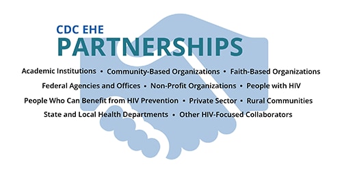 This graphic lists the types of partners CDC collaborates with through the Ending the HIV Epidemic in the U.S. (EHE) initiative, overlaying an icon depicting a handshake. The partners include: academic institutions; community-based organizations; faith-based organizations; federal agencies and offices; non-profit organizations; people with HIV; people who can benefit from HIV prevention; private sector; rural communities; state and local health departments; and other HIV-focused collaborators.