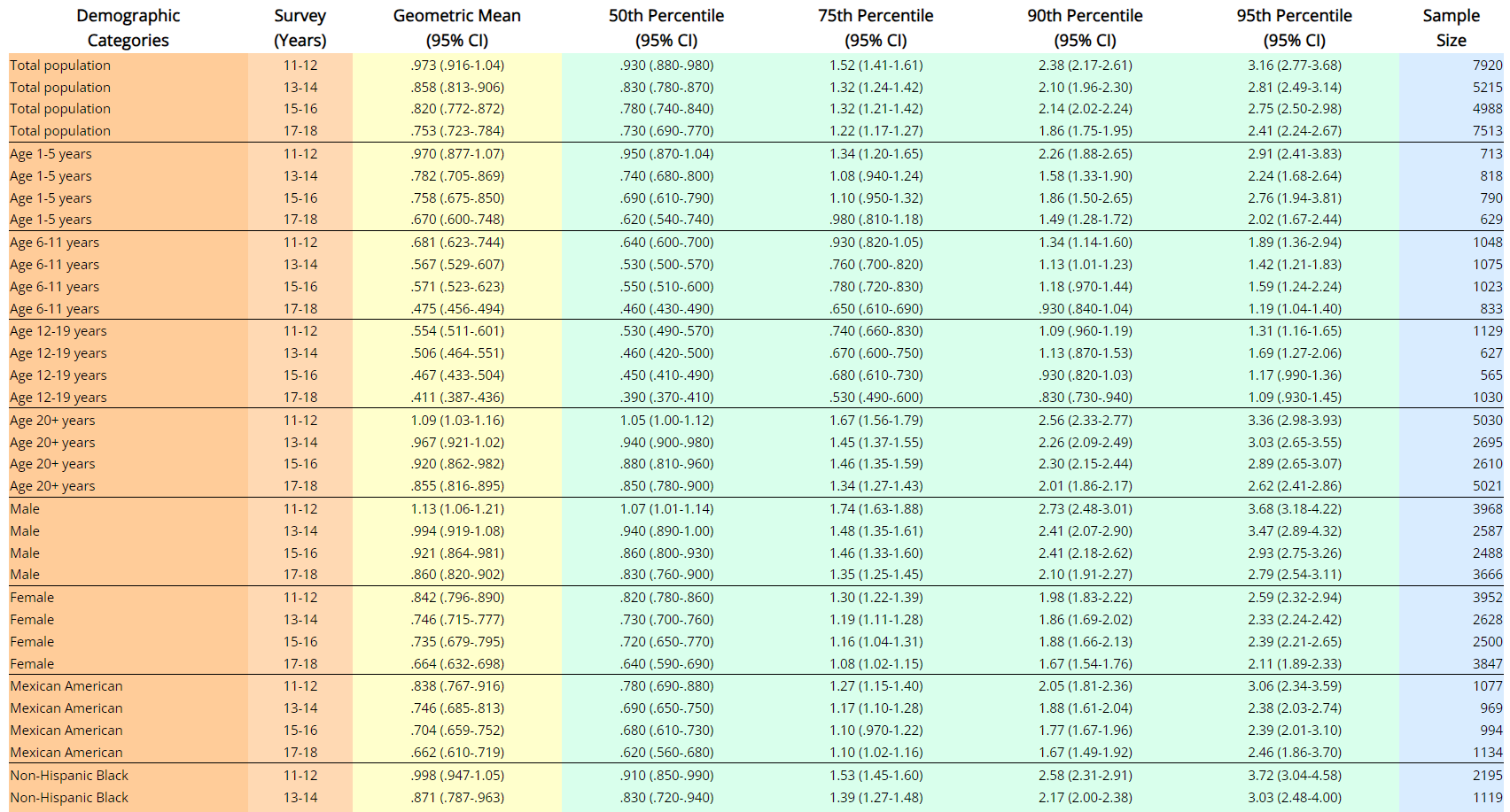About the Biomonitoring Data Tables | National Exposure Report | CDC