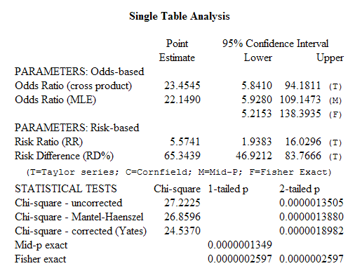 Tables command analytical results