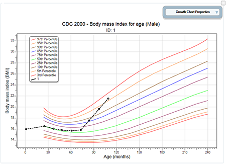 BMI for Age Growth Chart