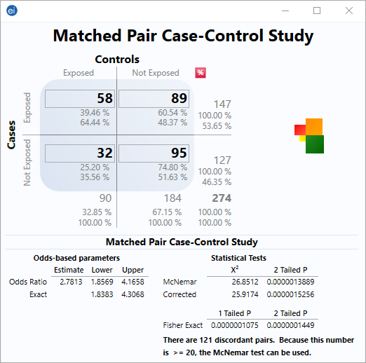 Visual Dashboard StatCalc gadget showing a matched pair case-control study.