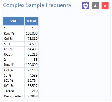 Complex Sample Frequencies results