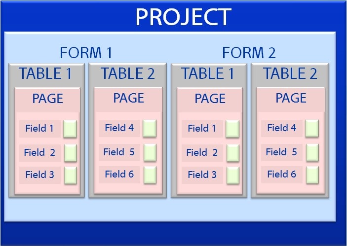 Diagram Epi Info 7 Project organization showing one or more fields in each page, each page in a table, one or more tables in a form, one or more forms for a project.