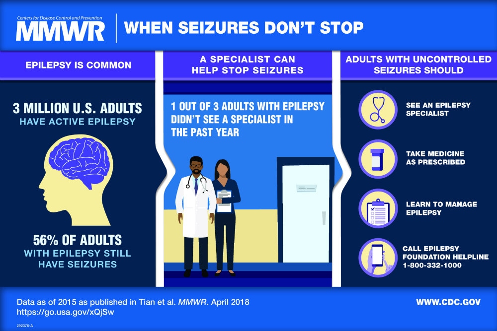 When Seizures Don’t Stop. [Illustration of a head and brain]. Epilepsy is common. 3 million U.S. adults have active epilepsy. 56%26#37; of adults with epilepsy still have seizures. [Illustration of doctor and a nurse standing in a medical office]. A specialist can help stop seizures. 1 out of 3 adults with epilepsy didn’t see a specialist in the past year. Adults with uncontrolled seizures should: see an epilepsy specialist; take medical as prescribed; learn to manage epilepsy; call the Epilepsy Foundation helpline at 1-800-332-1000.