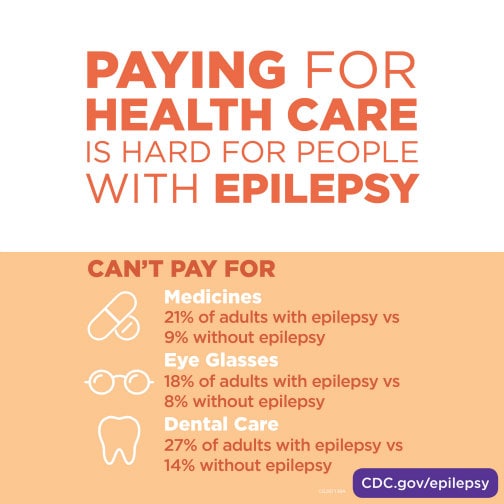 Paying for health care is hard for people with epilepsy. Adults with epilepsy have more difficulty paying for medicine. 21%26#37; of adults with epilepsy can’t pay for medicines, compared to 9%26#37; of adults without epilepsy who could not pay for their medicine. Adults with epilepsy have more difficulty paying for eyeglasses. 18%26#37; of adults with epilepsy can’t pay for eye glasses, compared to 8%26#37; of adults without epilepsy. Adults with epilepsy have more difficulty paying for dental care. 27%26#37; of adults with epilepsy can’t pay for dental care, compared to 14%26#37; of adults without epilepsy without dental care.