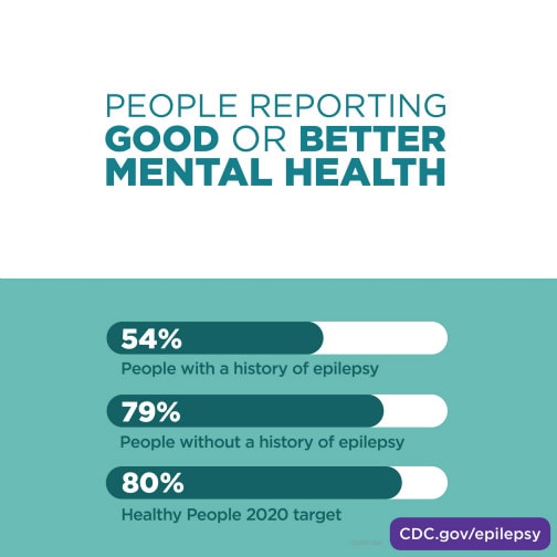 People without a history of epilepsy report good or better mental health more frequently than people with a history of epilepsy. 54%26#37; of people with a history of epilepsy report good or better mental health. 79%26#37; of people without a history of epilepsy report good or better mental health. The Healthy People 2020 target is 80%26#37; of people reporting good or better mental health.