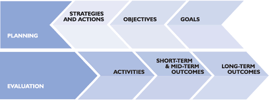 The figure shows how planning and evaluation are complementary processes but each using unique terms.  While planners talk of goals, evaluators talk of outcomes; while planners talk of objectives, evaluators think about short- and mid-term outcomes to drive the long-term ones. While planners talk of strategies and actions, evaluators talk about activities.