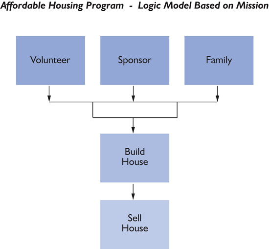 The figure displays the affordable housing program as a very simple logic model.  With the 3 core activities—volunteers, sponsors, and families being united to build and complete the house which is then sold to the family.