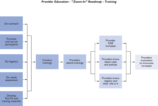 The figure is an elaboration of just the “training” stream in the previous figure.  It shows that the activity of conducting training is based on several background activities including outreach, promotion, and logistics for the training, and for the tool kit a needs assessment prior to development of the content.