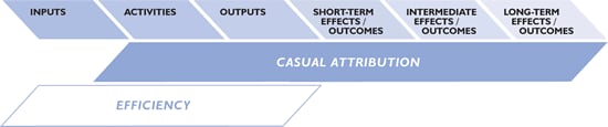 The figure maps efficiency and causal attribution evaluation to the logic model. While efficiency evaluation usually looks at the amount of outputs produced by the inputs, causal attribution looks at the direct effect of activities and outputs on short-mid-long term outcomes and the causal relationships among those outcomes.
