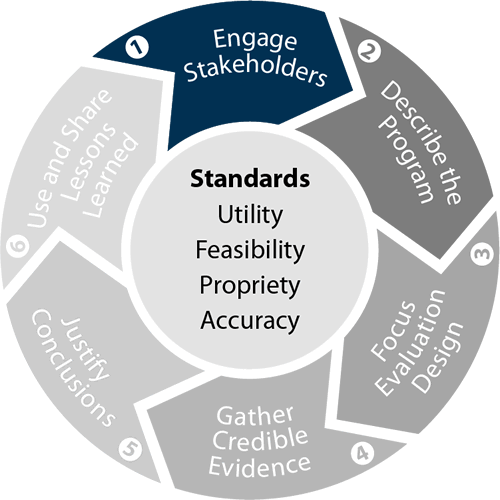 Framework - Standards, Utility, Feasibility, Propriety, Accuracy. 1. Engage Stakeholders. 2. Describe the Program. 3. Focus Evaluatin Design. 4. Gather Credible Evidence. 5. Justify Conclusions. 6. Use and Share Lessons Learned