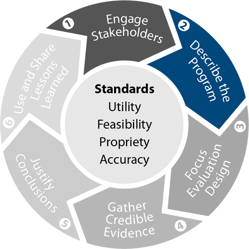 Framework - Standards, Utility, Feasibility, Propriety, Accuracy. 1. Engage Stakeholders. 2. Describe the Program. 3. Focus Evaluatin Design. 4. Gather Credible Evidence. 5. Justify Conclusions. 6. Use and Share Lessons Learned