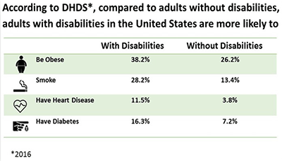 Diseases and health issues of people with disabilities vs. people without disabilities