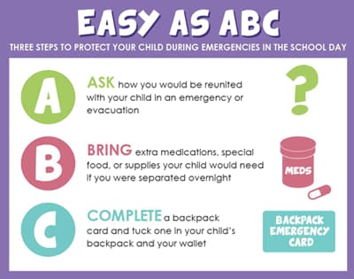 Easy as ABC. Ask how you would be reunited with your child in an emergency or evacuation. Bring extra medications, special food, or supplies your child would need if you were separated overnight. Complete a backpack card and tuck one in your child's backpack and your wallet