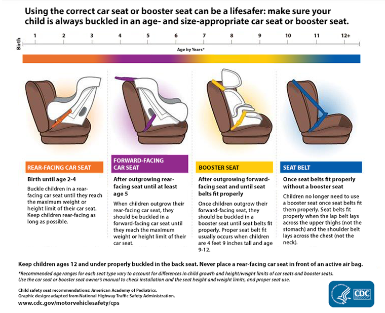 Infographic: Using the correct car seat or booster seat can be a lifesaver. Make sure your child is always buckled in an age- and size-appropriate car seat or booster seat. Use a rear-facing car seat from birth to age 2. Use a forward-facing car seat from age 2 up to at least 5. Use a booster seat from age 5 up until seat belts fit properly. Use a seat belt once seat belts fit properly without a booster seat.