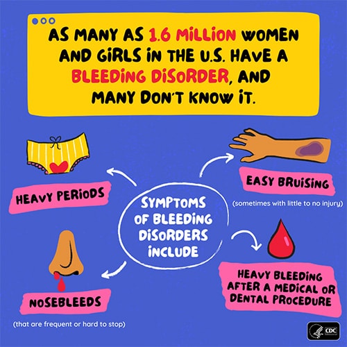 Graphic with illustrations of signs of a bleeding disorder