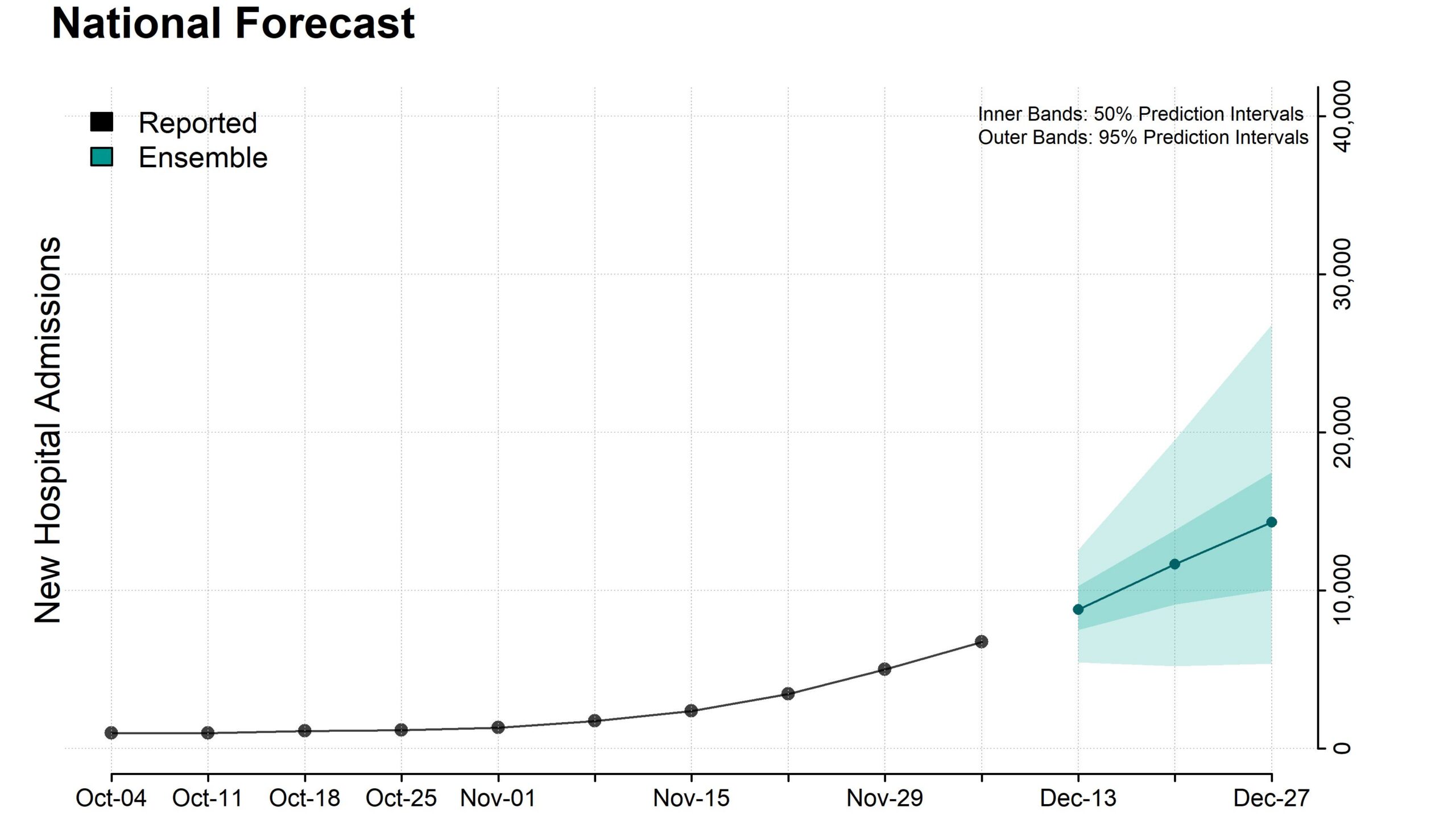 Plot of national ensemble forecasts for new influenza hospital admissions.