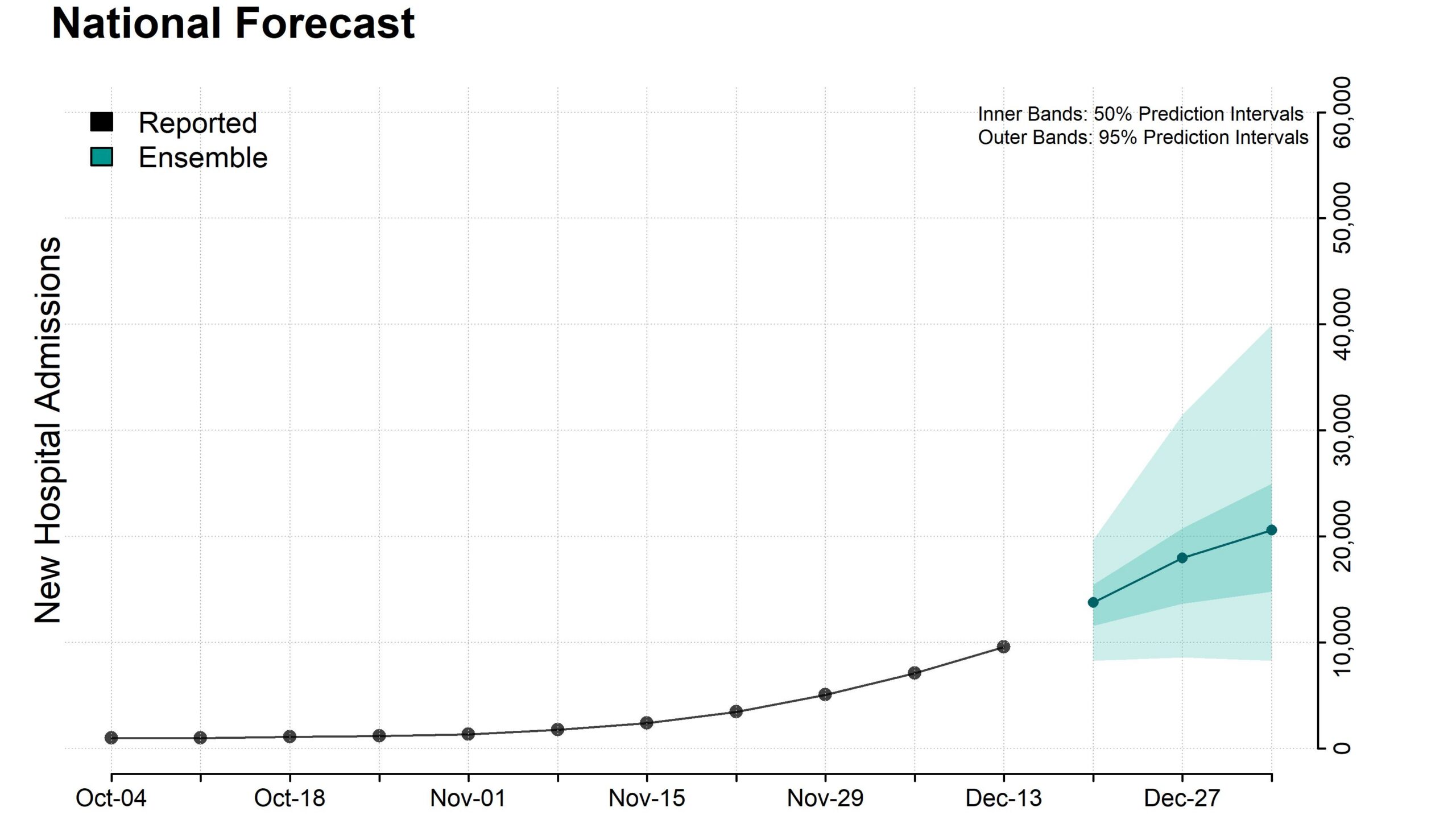 Plot of national ensemble forecasts for new influenza hospital admissions.