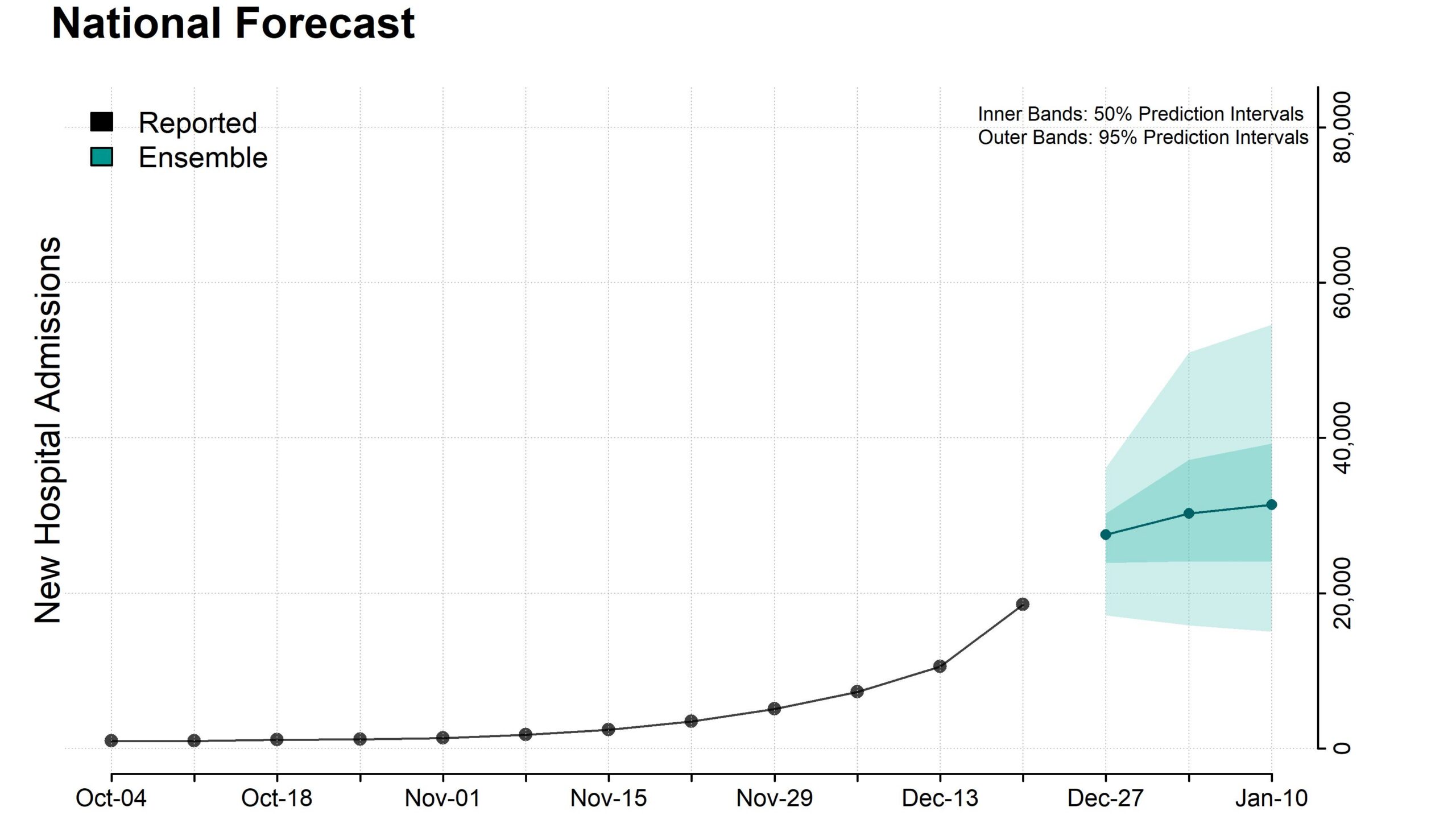 Plot of national ensemble forecasts for new influenza hospital admissions.