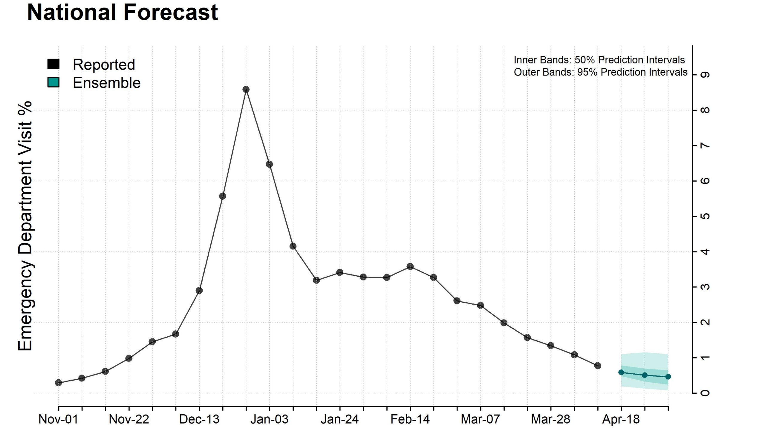 Plot of national ensemble forecasts for the percentage of emergency department visits due to influenza.