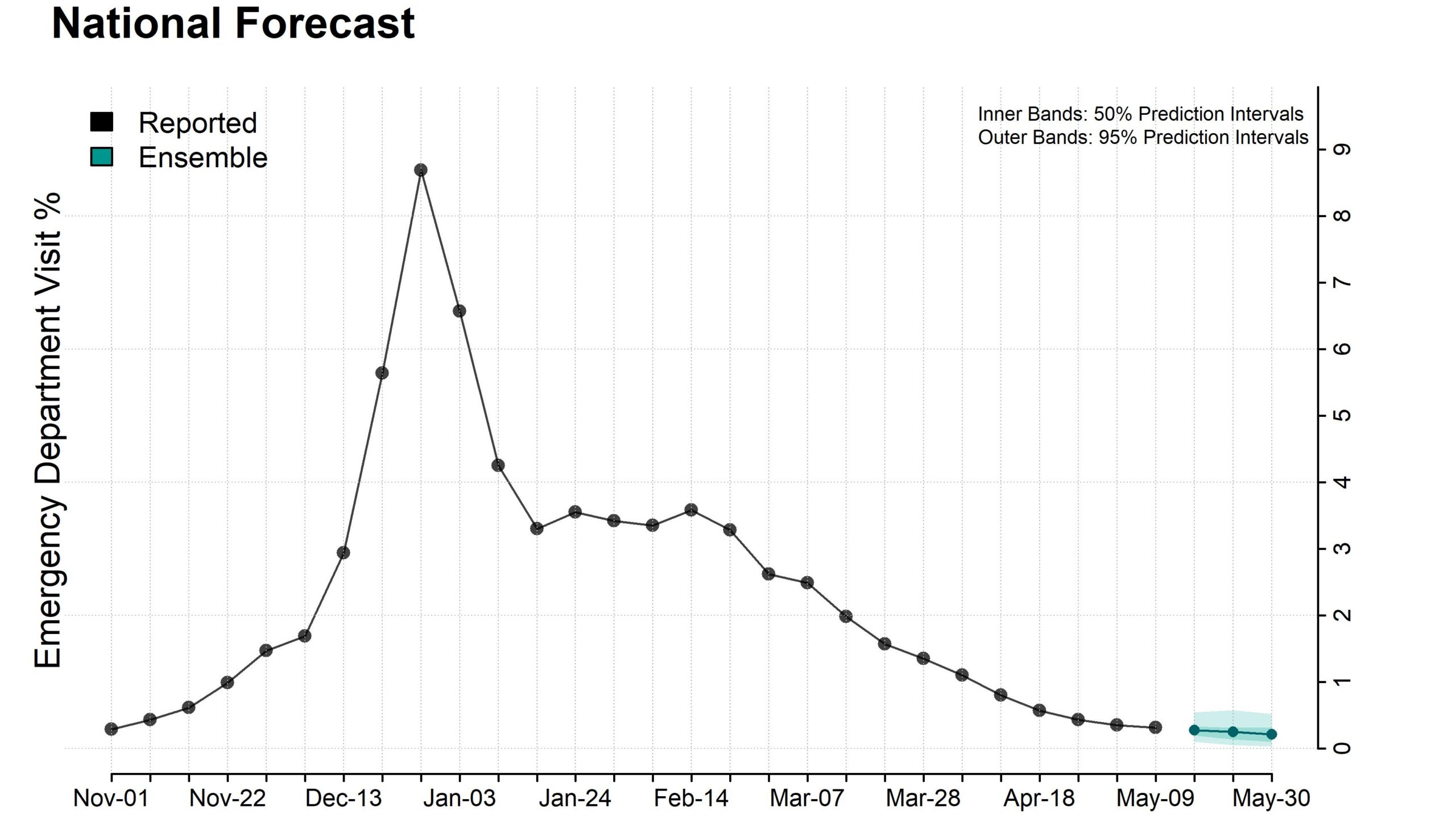Plot of national ensemble forecasts for the percentage of emergency department visits due to influenza.