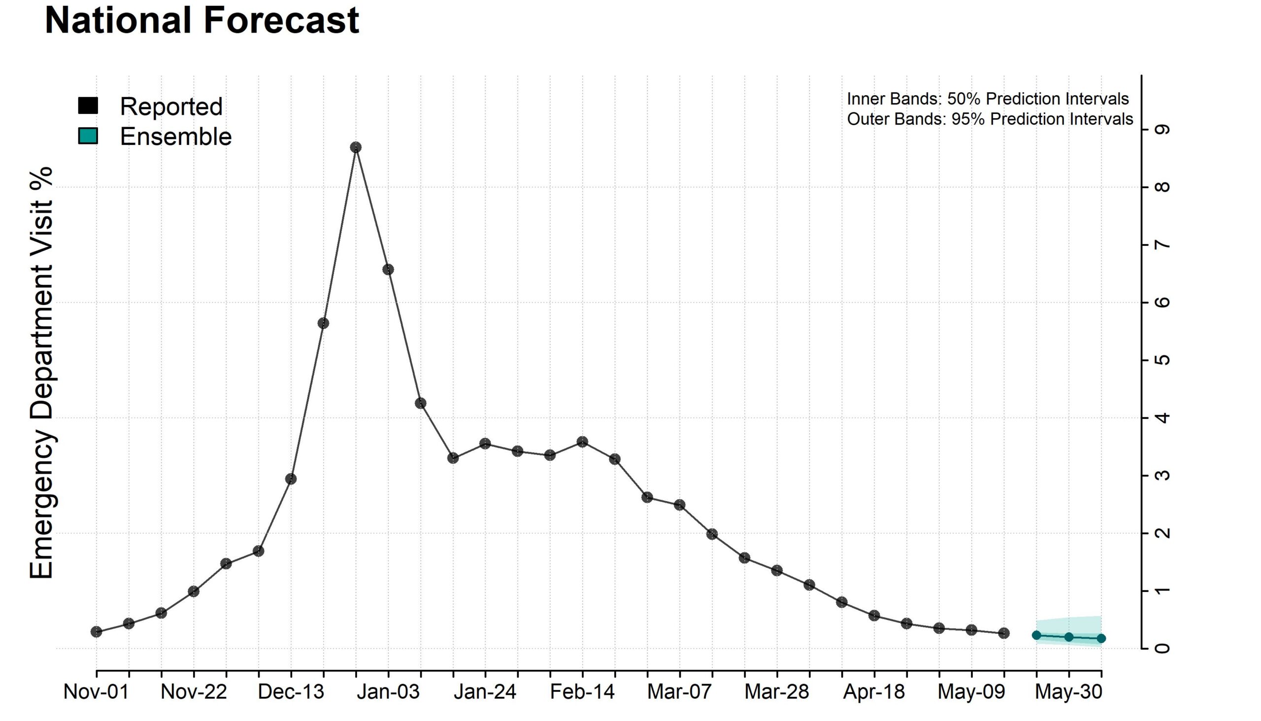 Plot of national ensemble forecasts for the percentage of emergency department visits due to influenza.