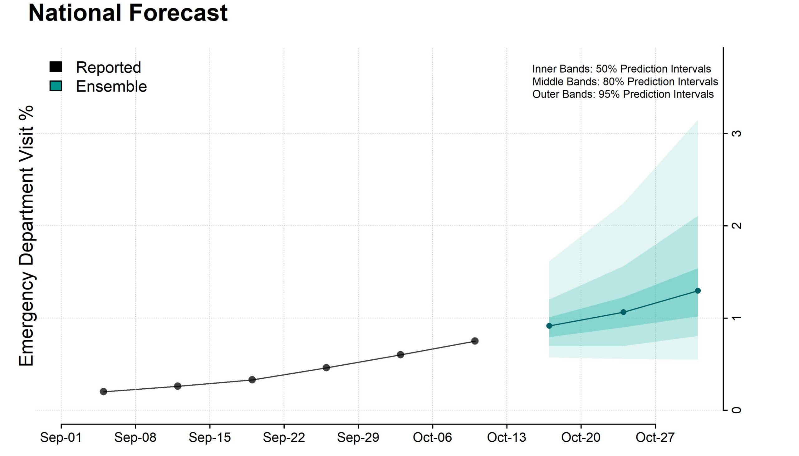 Plot of national ensemble forecasts for new influenza hospital admissions.