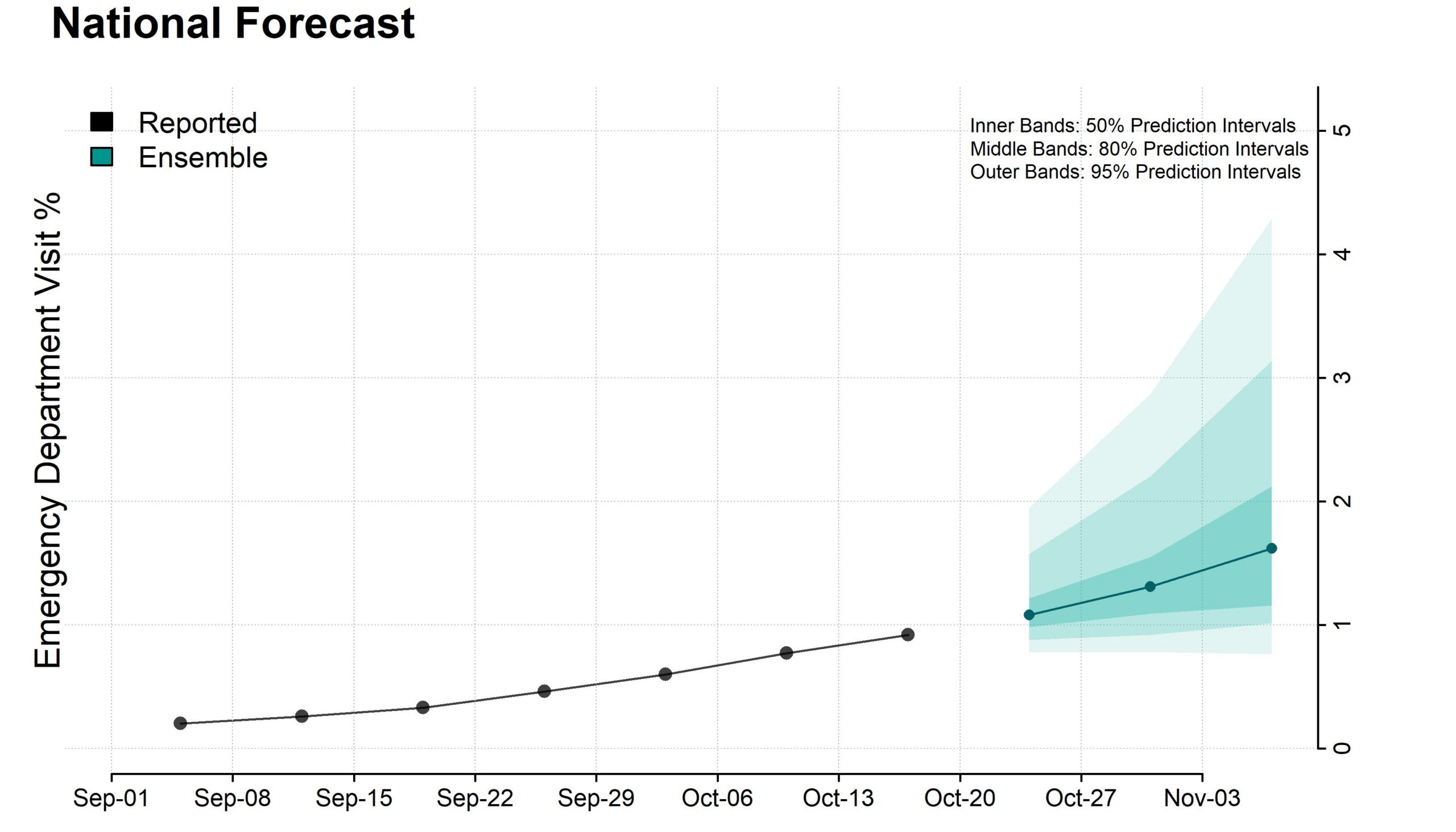 Weekly forecasts of emergency department visit percentages due to influenza (flu).