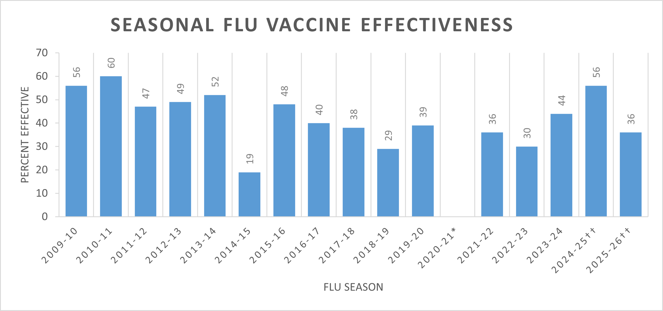 Chart showing the level of seasonal flu vaccine effectiveness from 2009–2010 through 2025–2026 flu seasons