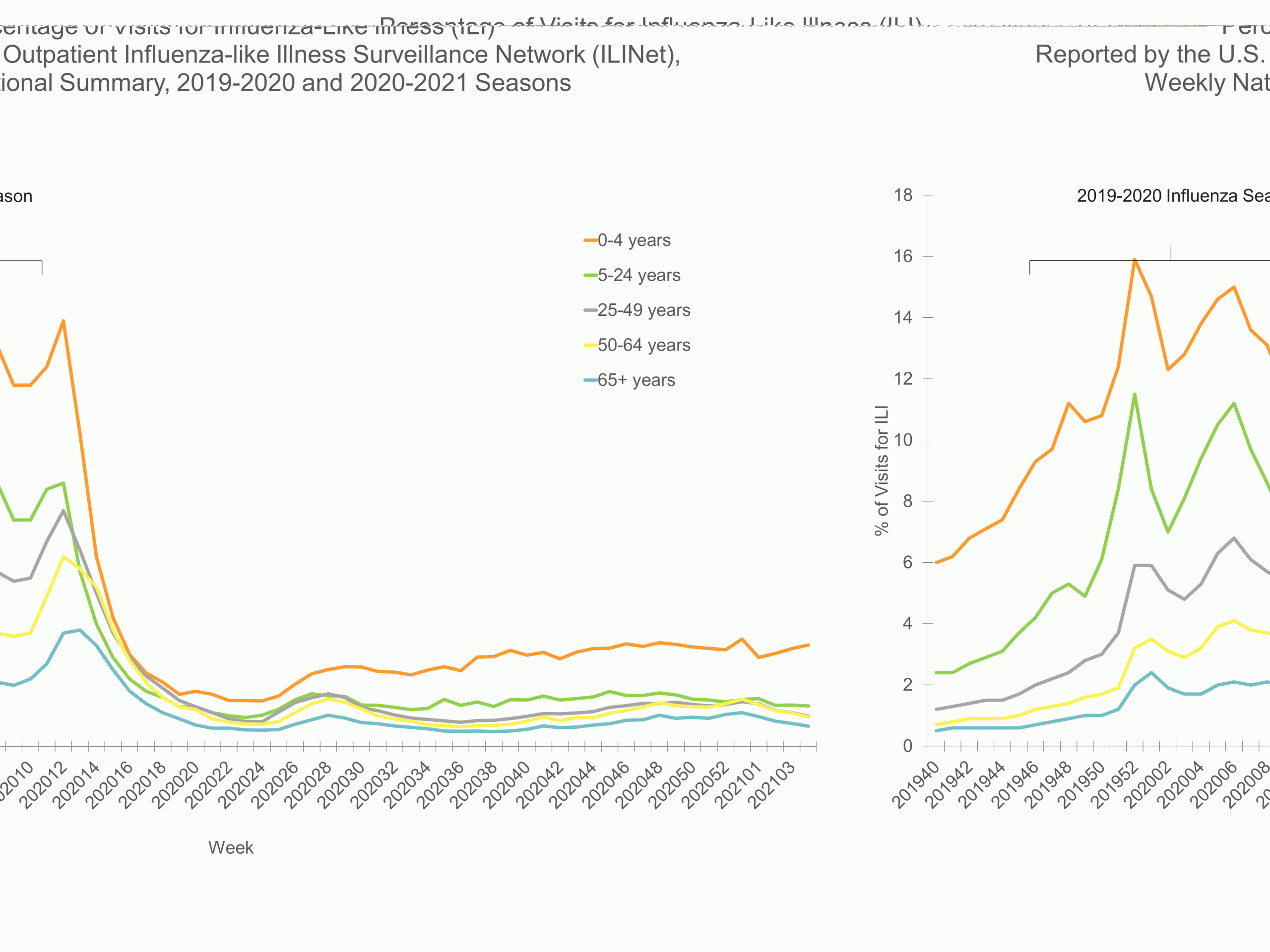 Selected underlying medical conditions in patients hospitalized with influenza, FluSurv-Net,  Season 2020-21