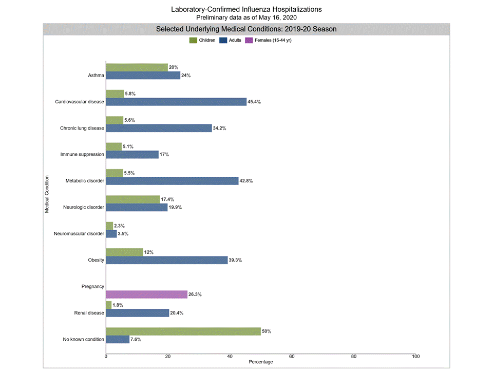 Selected underlying medical conditions in patients hospitalized with influenza, FluSurv-Net,  Season 2020-21