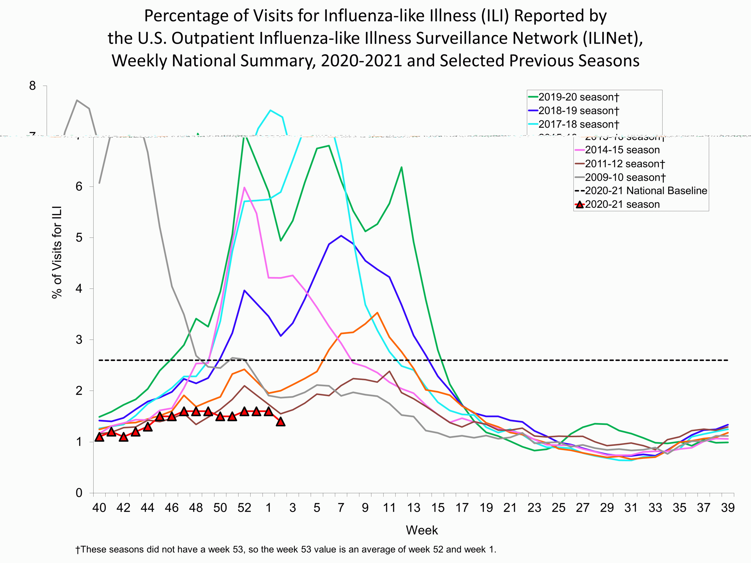 Percent of Visits for Influenza-like Illness (ILI) Reported by the U.S. Outpatient influenza-like Illness Network