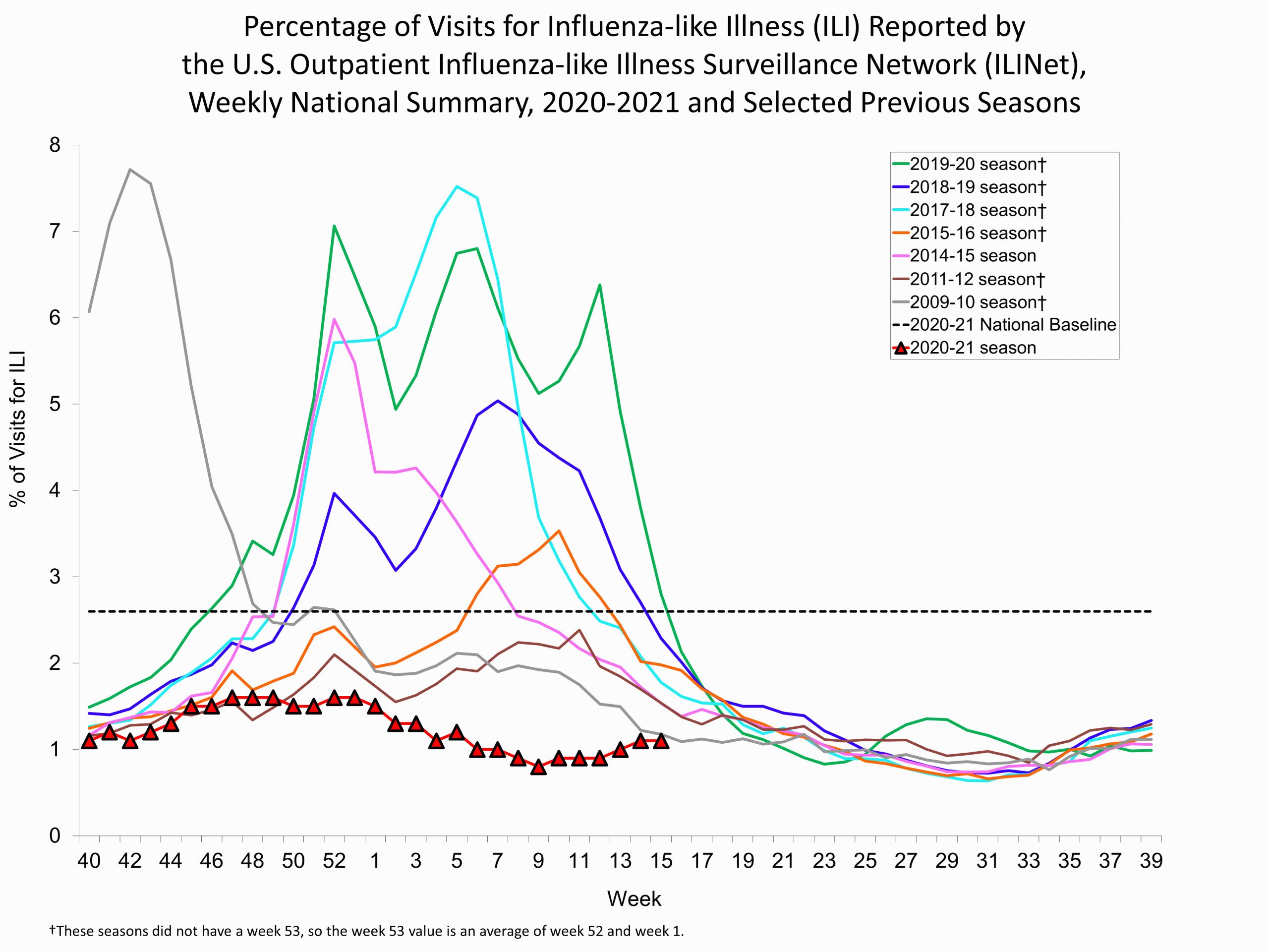 Percent of Visits for Influenza-like Illness (ILI) Reported by the U.S. Outpatient influenza-like Illness Network