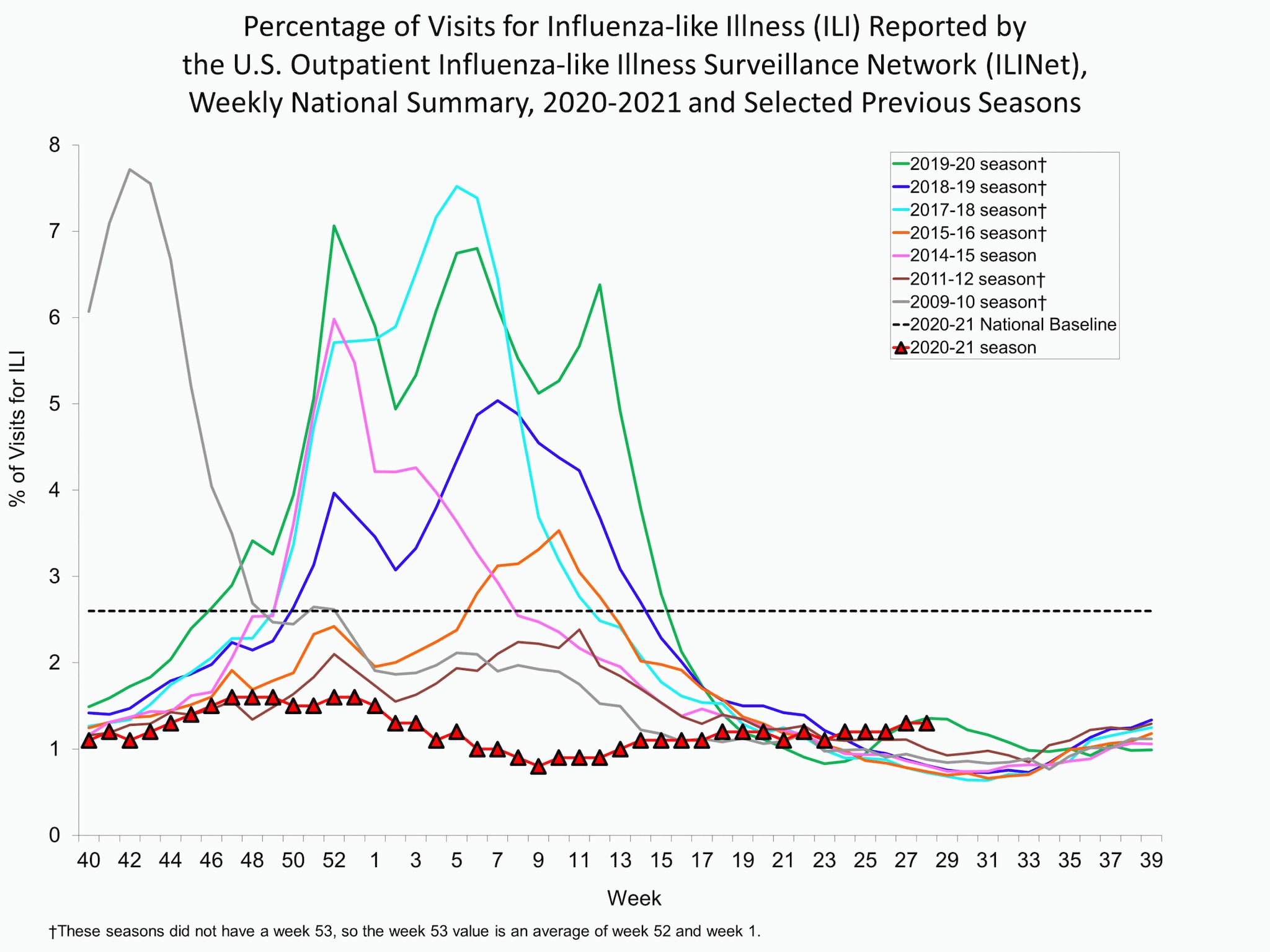 Percent of Visits for Influenza-like Illness (ILI) Reported by the U.S. Outpatient influenza-like Illness Network