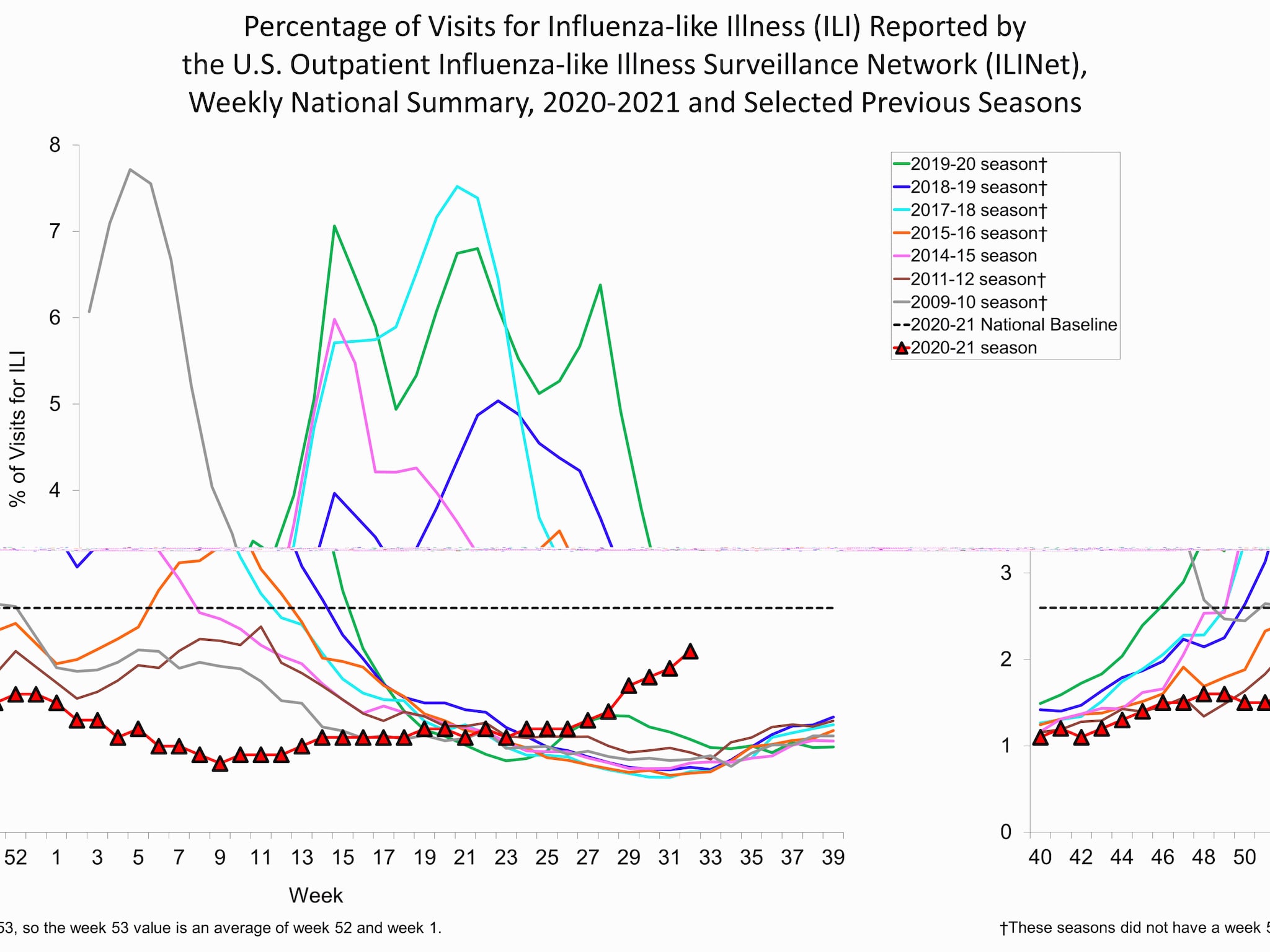 Percent of Visits for Influenza-like Illness (ILI) Reported by the U.S. Outpatient influenza-like Illness Network