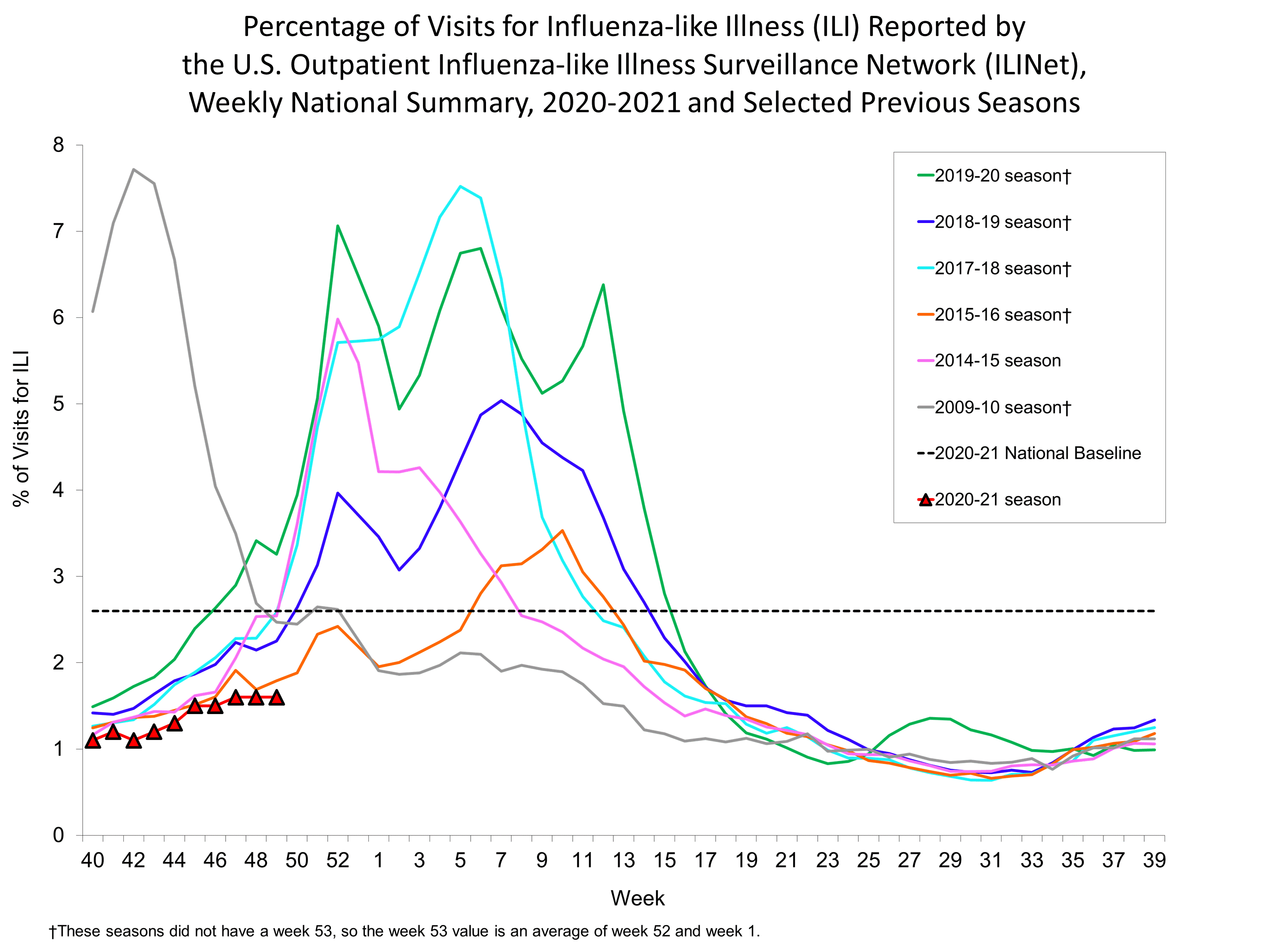 Percent of Visits for Influenza-like Illness (ILI) Reported by the U.S. Outpatient influenza-like Illness Network