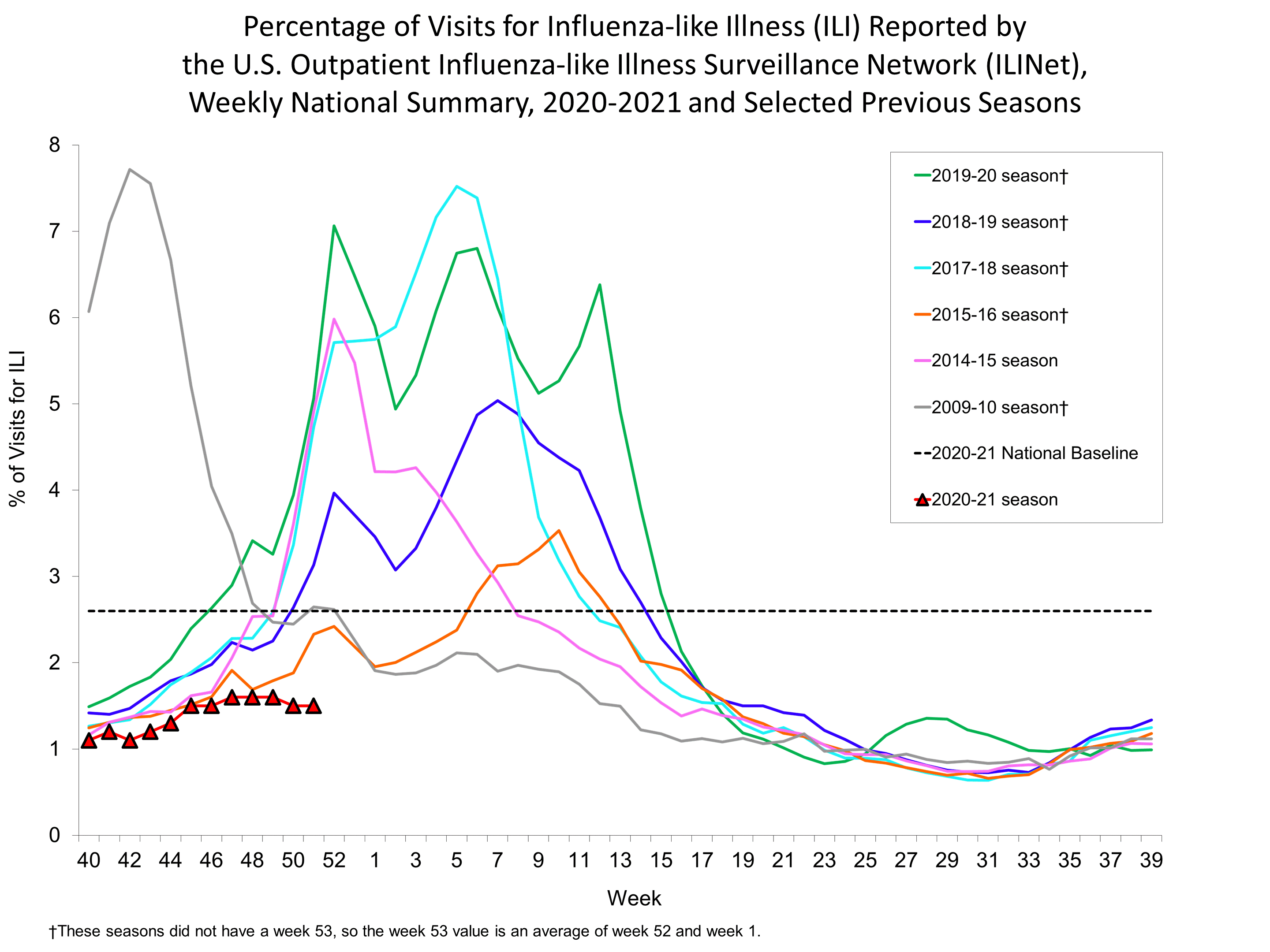 Percent of Visits for Influenza-like Illness (ILI) Reported by the U.S. Outpatient influenza-like Illness Network