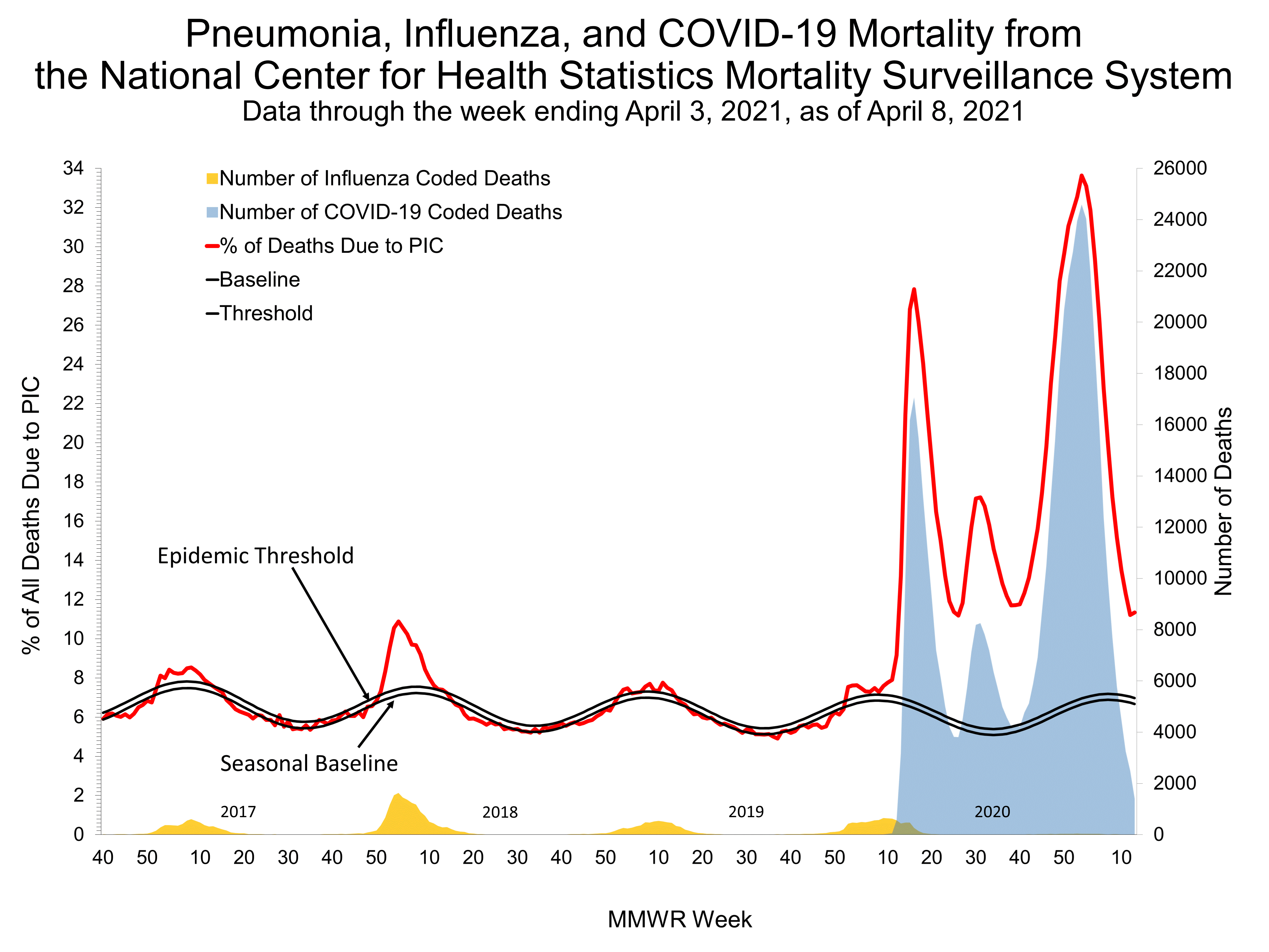 Pneumonia and Influenza Mortality for NCHS Mortality Surveillance