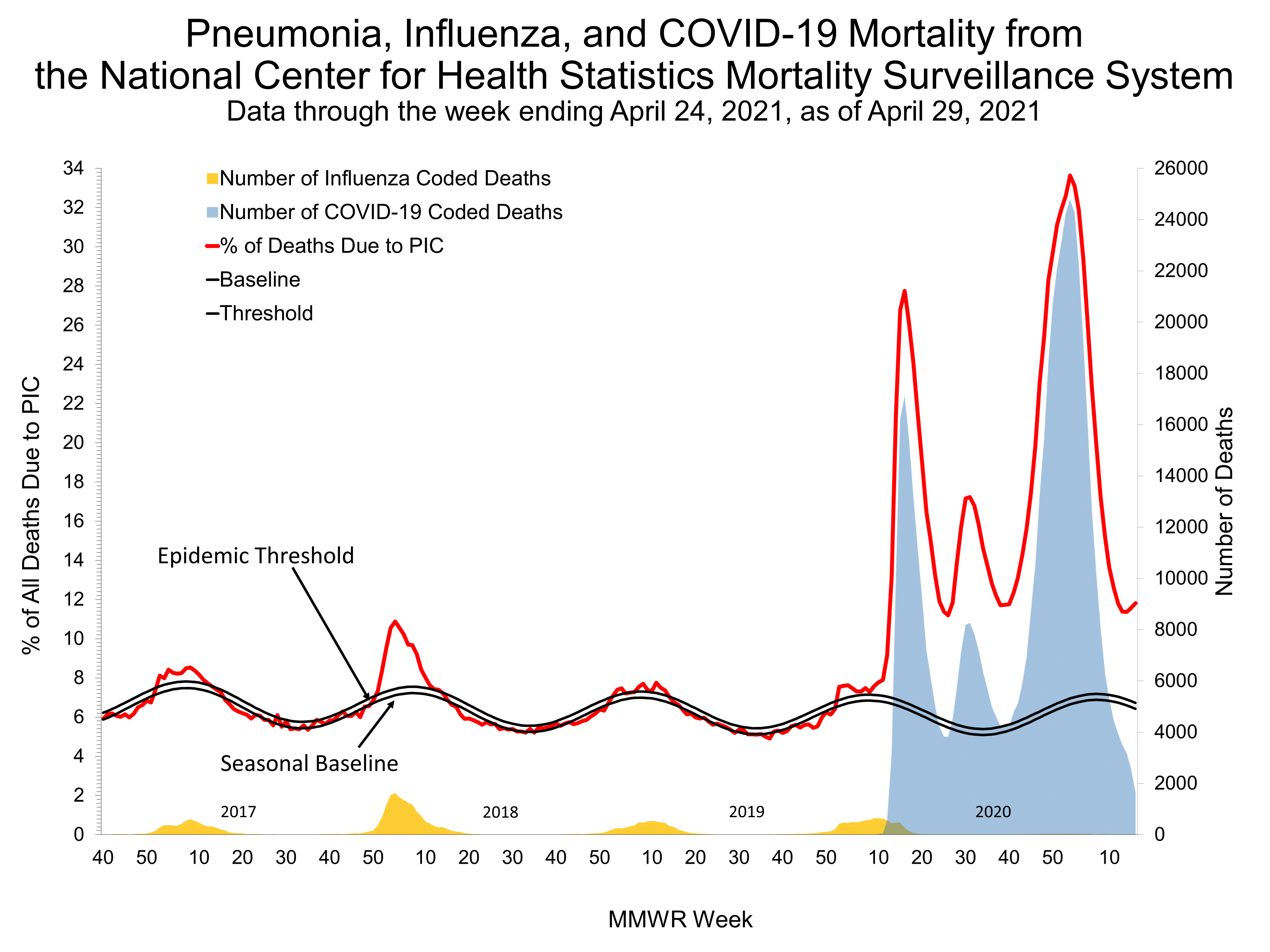 Pneumonia and Influenza Mortality for NCHS Mortality Surveillance