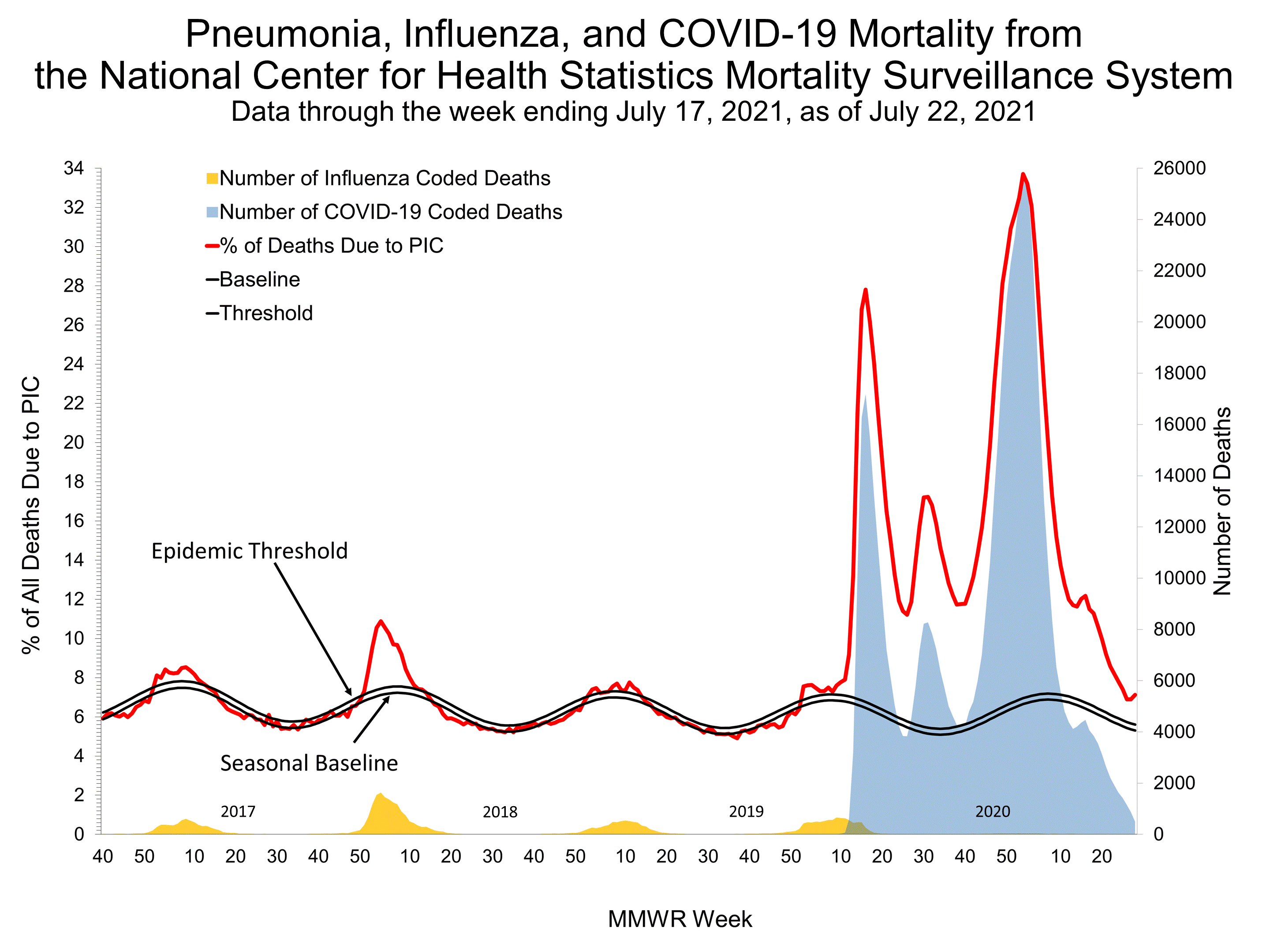 Pneumonia and Influenza Mortality for NCHS Mortality Surveillance