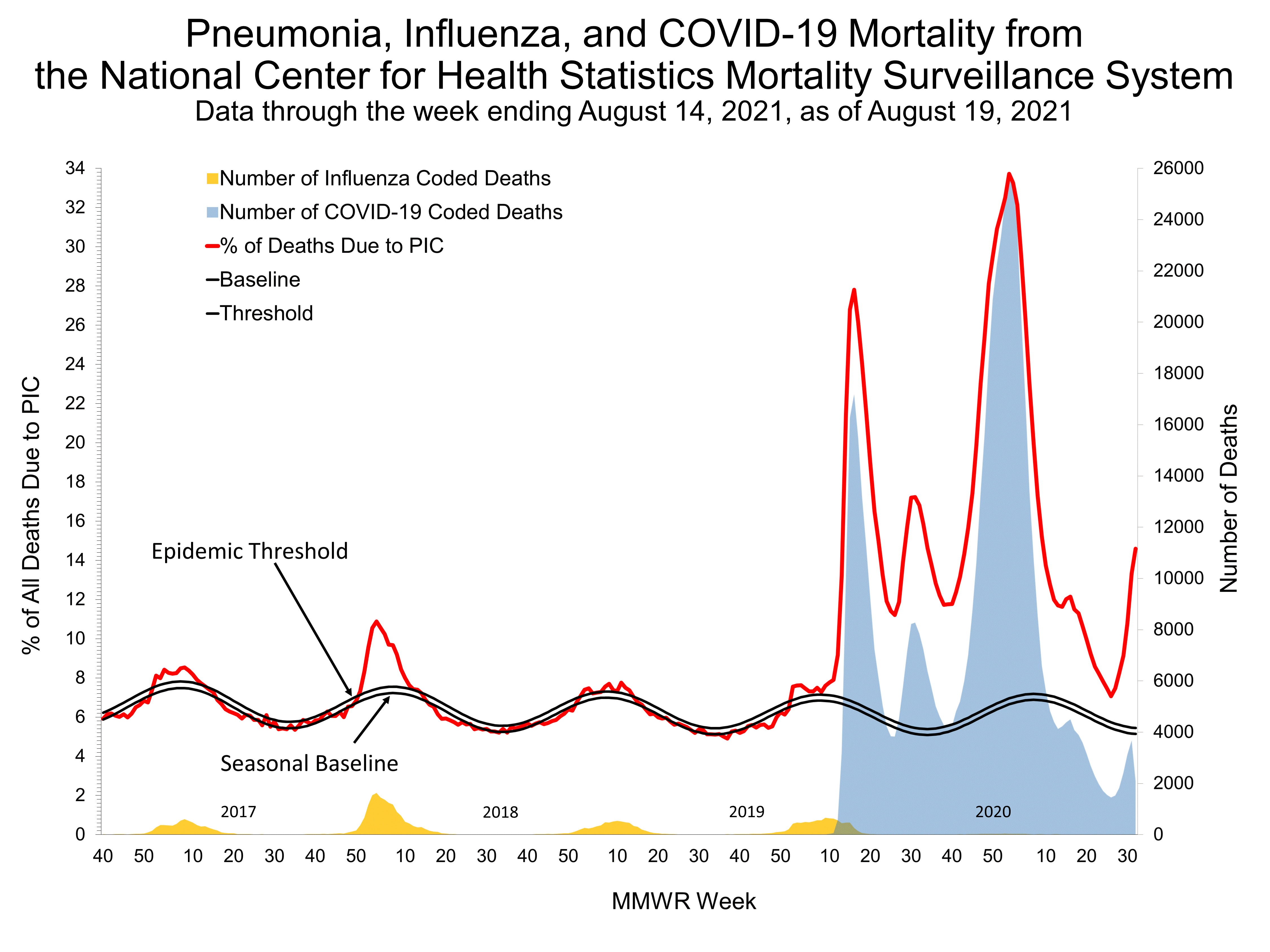 Pneumonia and Influenza Mortality for NCHS Mortality Surveillance