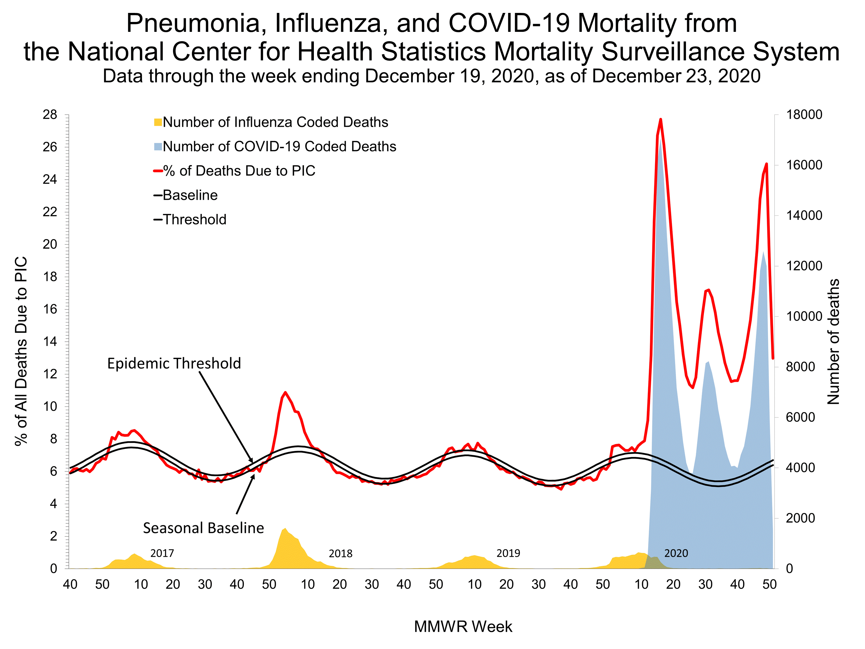 Pneumonia and Influenza Mortality for NCHS Mortality Surveillance