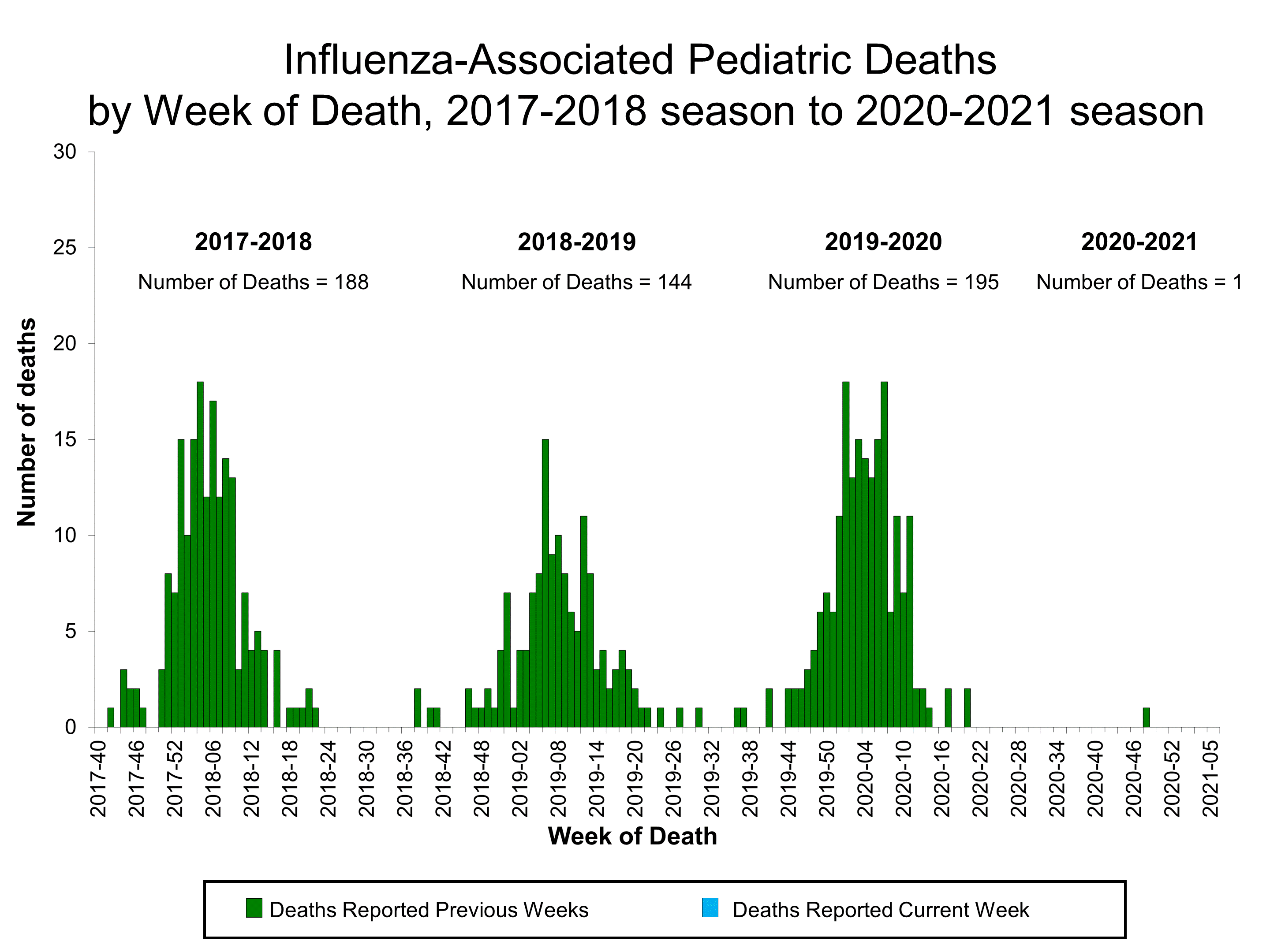 Number of Influenza-Associated Pediatric Deaths