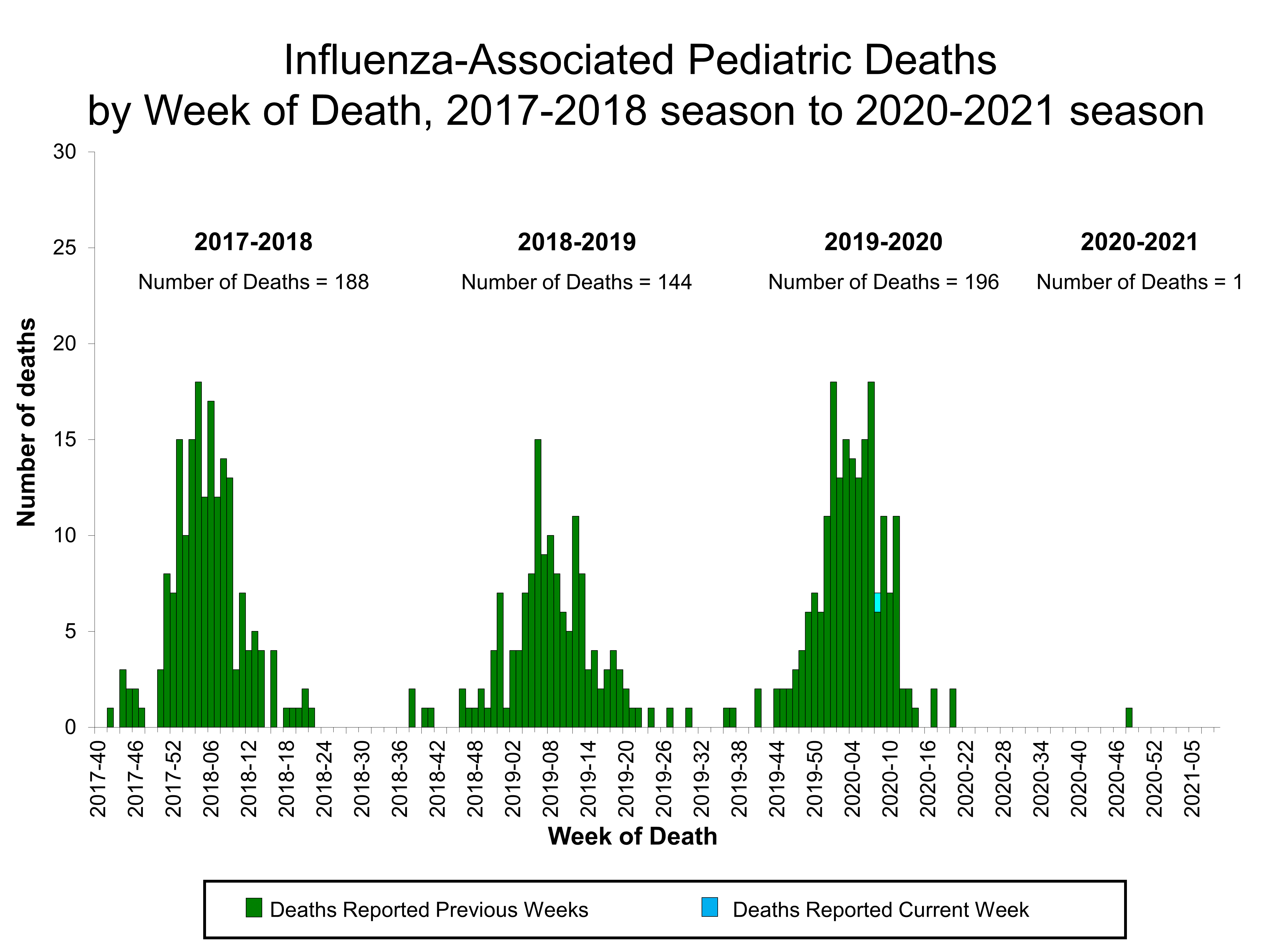 Number of Influenza-Associated Pediatric Deaths