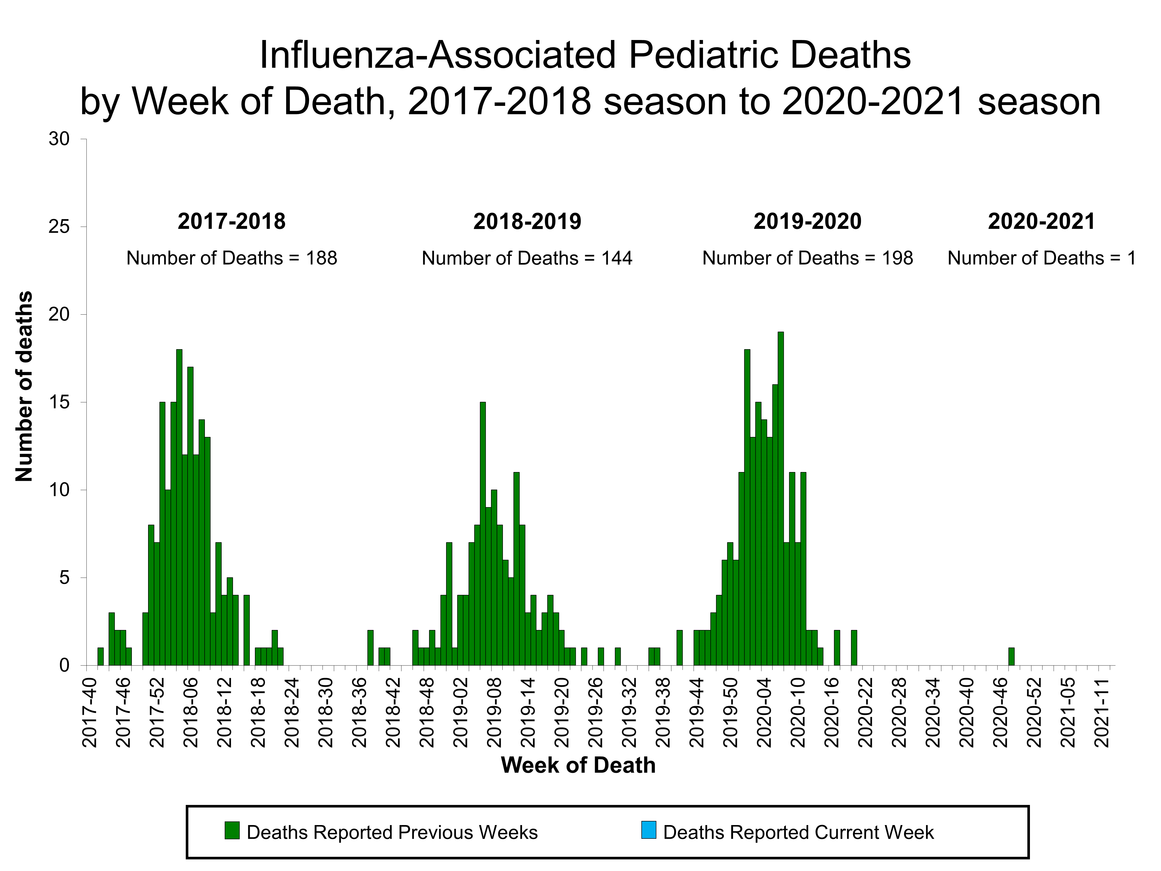 Number of Influenza-Associated Pediatric Deaths