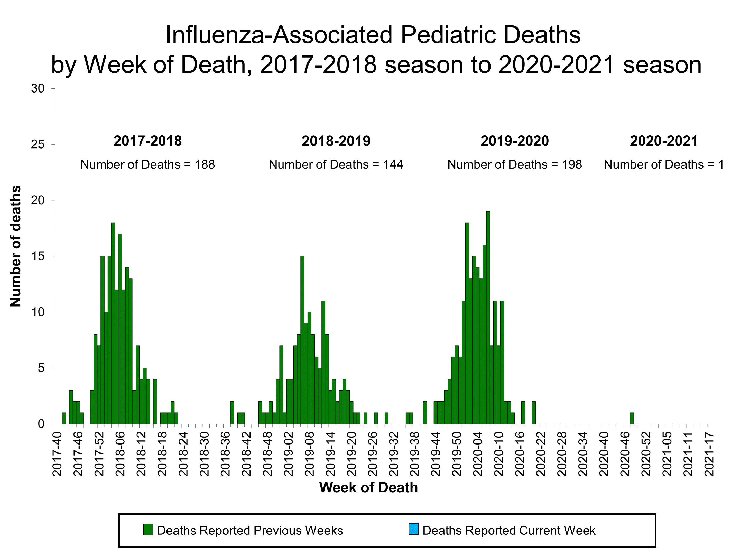 Number of Influenza-Associated Pediatric Deaths