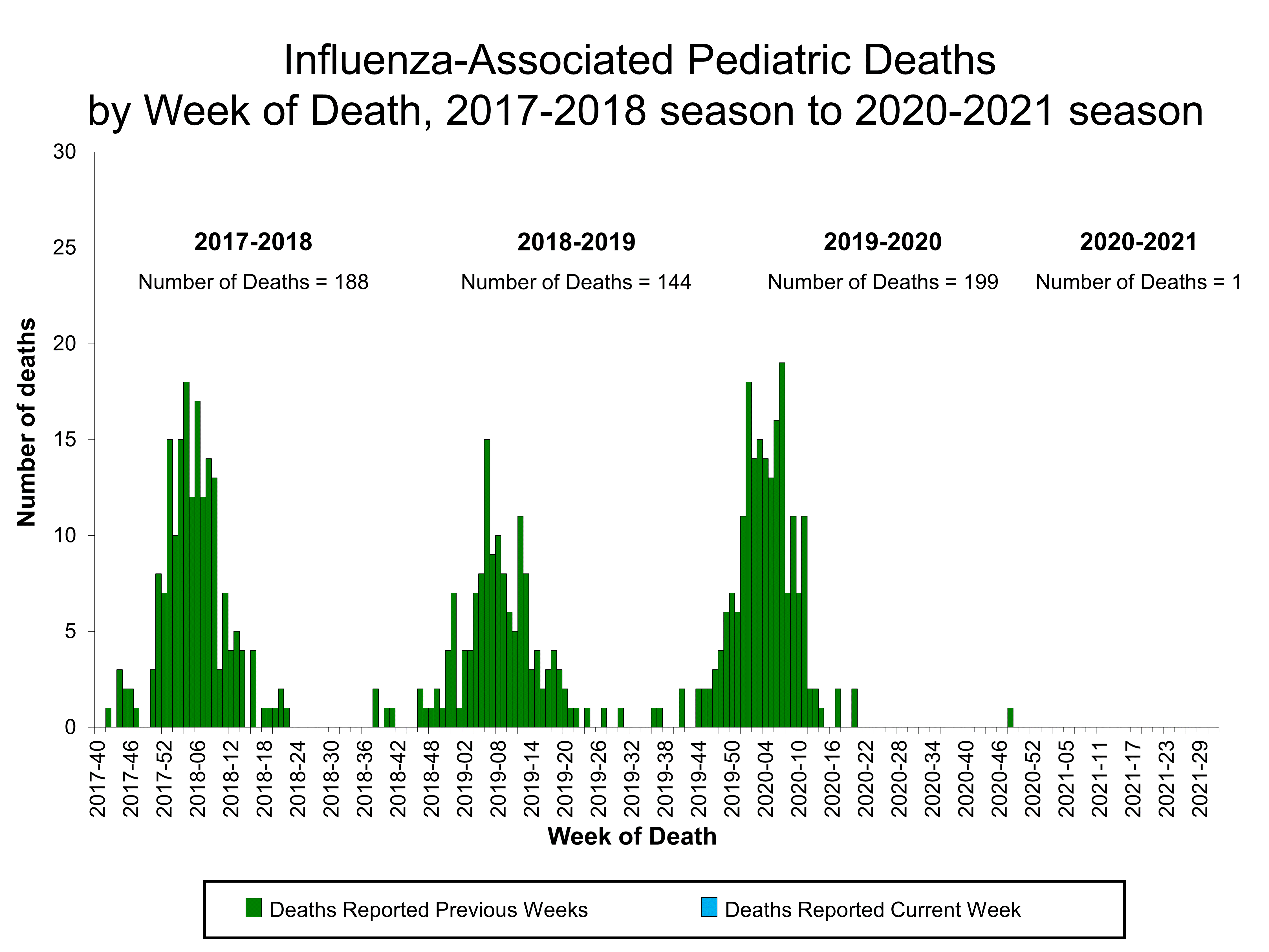 Number of Influenza-Associated Pediatric Deaths