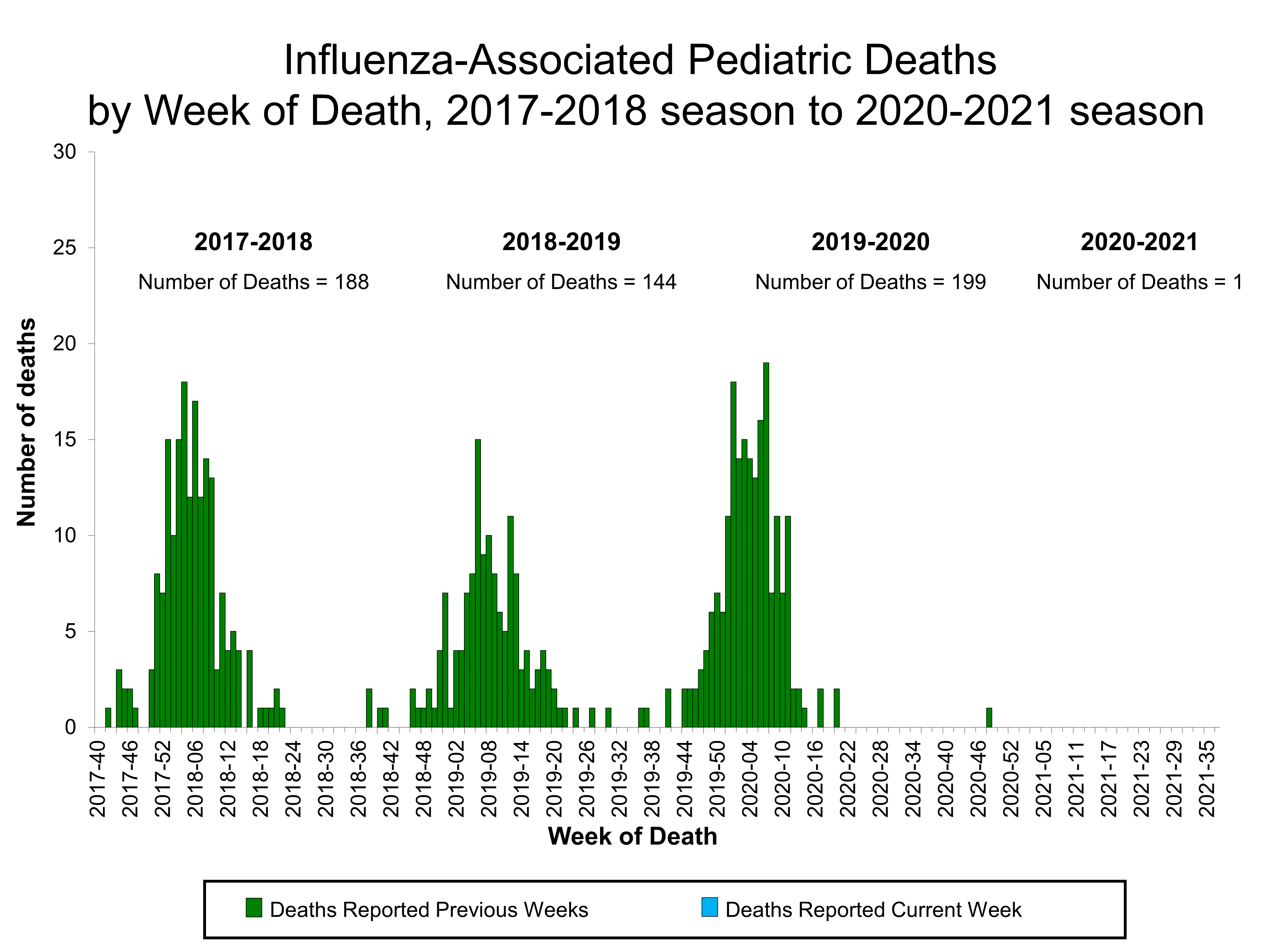 Number of Influenza-Associated Pediatric Deaths